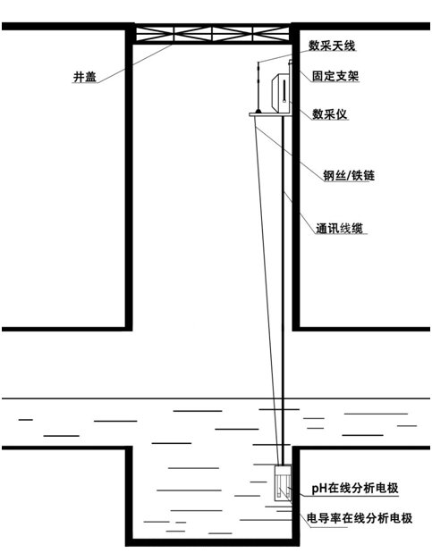 污水檢查井在線監控設備安裝規范圖.png